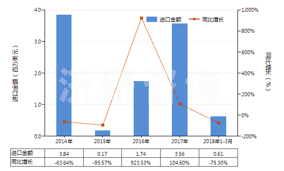 2014-2018年3月中國水合肼(HS28251010)進(jìn)口總額及增速統(tǒng)計